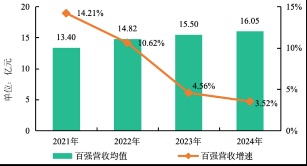 易策略 中指研究院：物业服务百强企业“增收不增利”现象仍在持续