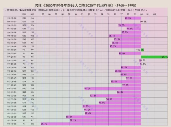 华霖资本 过去二十年，60后70后80后男性，存活率分别是多少？