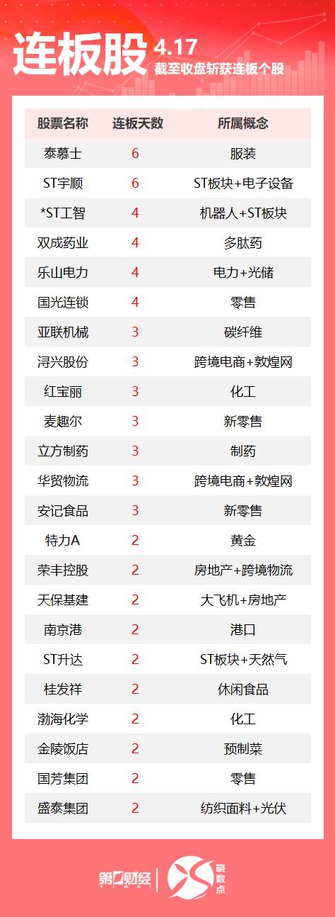 天宇优配 连板股追踪丨A股今日共99只个股涨停 这2只跨境电商概念股3连板