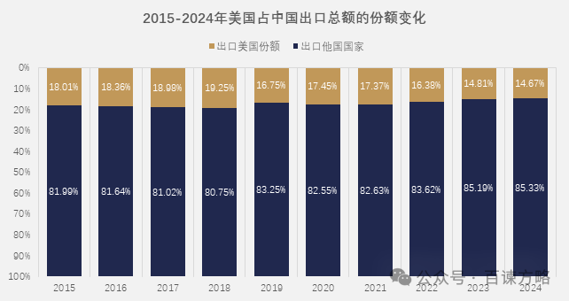 数据来源：海关总署，百谏方略（DIResearch）研究整理，2025年