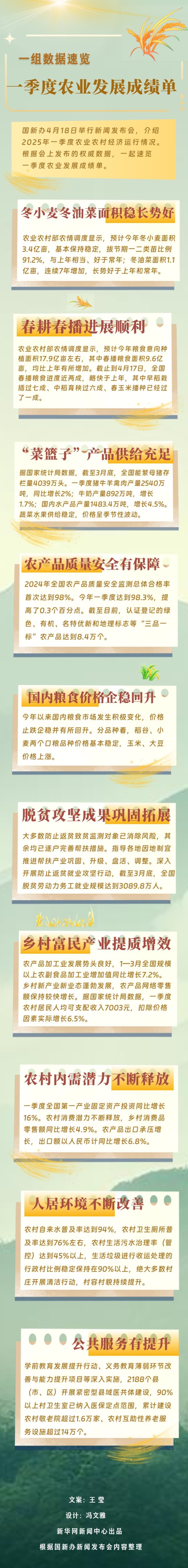 领航优配 一组数据速览一季度农业发展成绩单