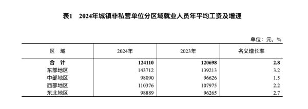 华盛配资 国家统计局公布：城镇非私营单位就业人员年平均工资124110元 名义增长2.8%
