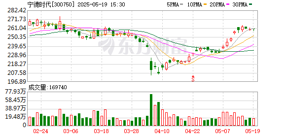 简配资 宁德时代港股IPO认购火爆 认购金额超2800亿港元